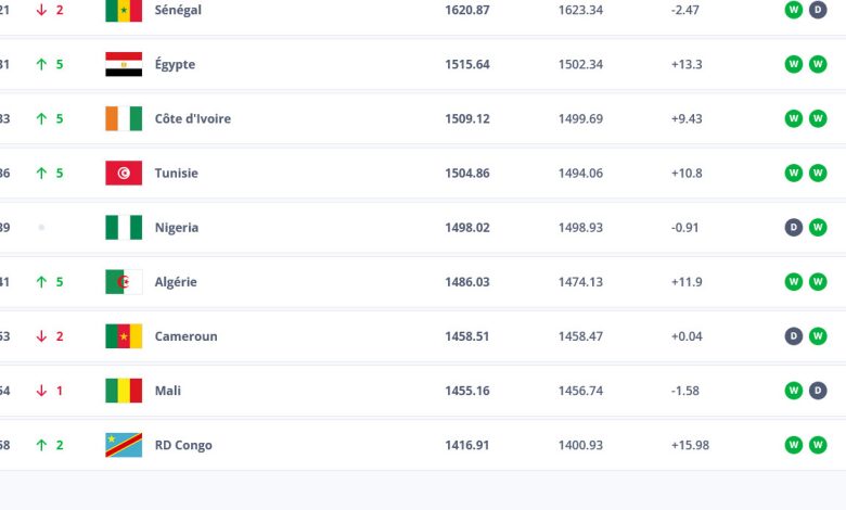Classement FIFA